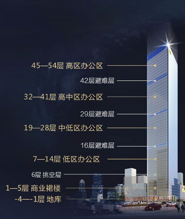 皇庭中心【皇庭中心大厦】金融标志智能配置、楼层分布 45- 54层高区办公区、42层避难层、32- 41层 高中区办公区、29层避难层、19-28层、中低区办公区、16层避难层7- 14层低区办公区、6层挑空层、1- 5层商业裙楼、-4- 1层地库、总建筑面积: 166150.64m、楼高:约261.88m、层数: 54层