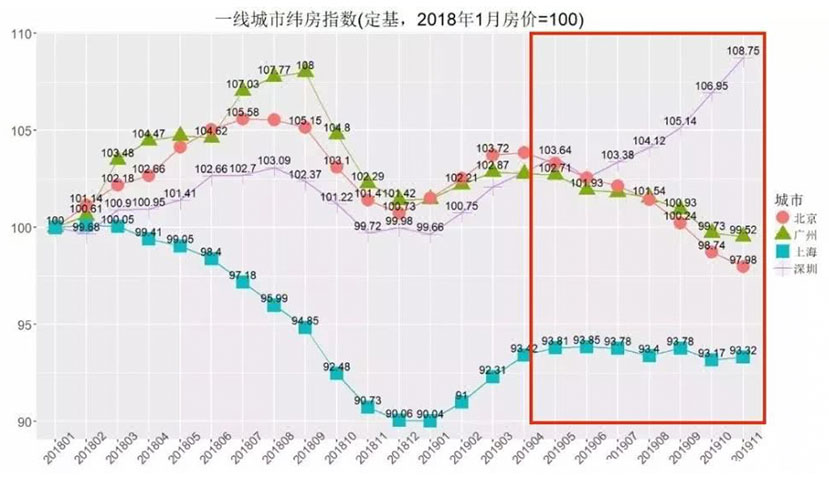 2019年底,深圳政策放松,楼市又火爆了一把,最后一周竟然爆出了6个日光盘