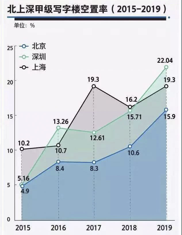2019年全年,深圳甲级写字楼空置率同比增长6.33个百分点,飙升至22.04%,四个一线城市中排名第一