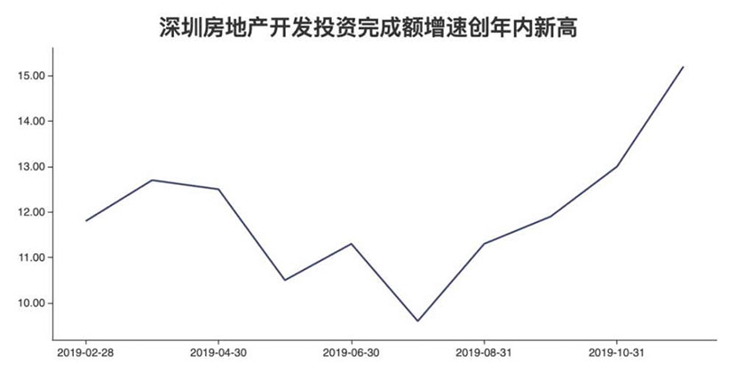 1月8日,深圳领导透露,2019年经济增长7%左右,总规模超过2.6万亿,提前完成“十三五”规划目标任务。
