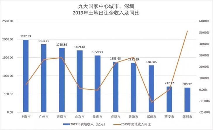 2019年深圳二手房房价全年上涨8.65%,均价65516元/平米;北京二手房房价下跌0.56%,均价63052元/平米;上海二手房房价上涨4.57%,均价54467元/平米。
