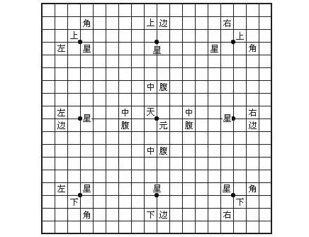 “天元”本是一个围棋术语,指的是棋盘正中央的星位