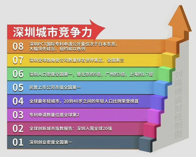 在这特殊时刻,深圳整座城或将成为“全球资产”…近些年来,深圳发展迅猛,涌现出一大批新人、新产业和new money,如: