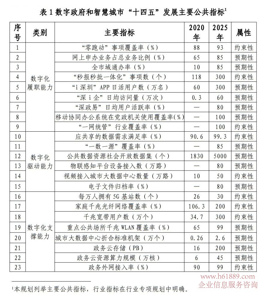 表1数字政府和智慧城市“十四五”发展主要公共指标