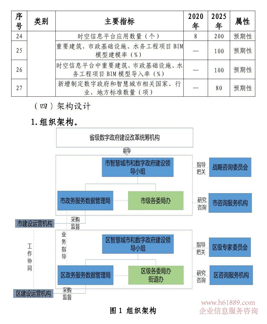 表2数字政府和智慧城市“十四五”发展主要公共指标