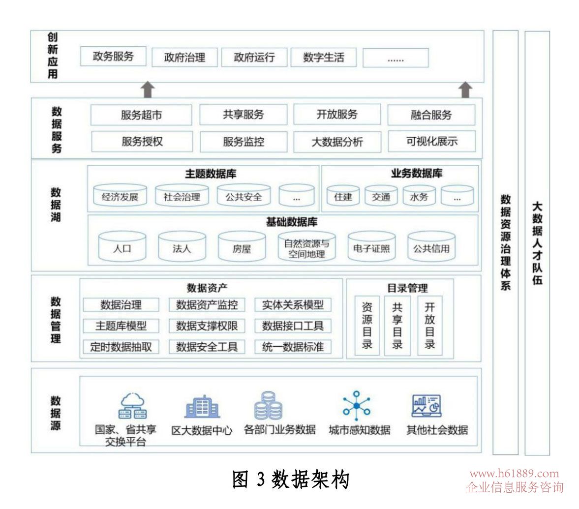 大数据人才队伍、数据资源治理体系