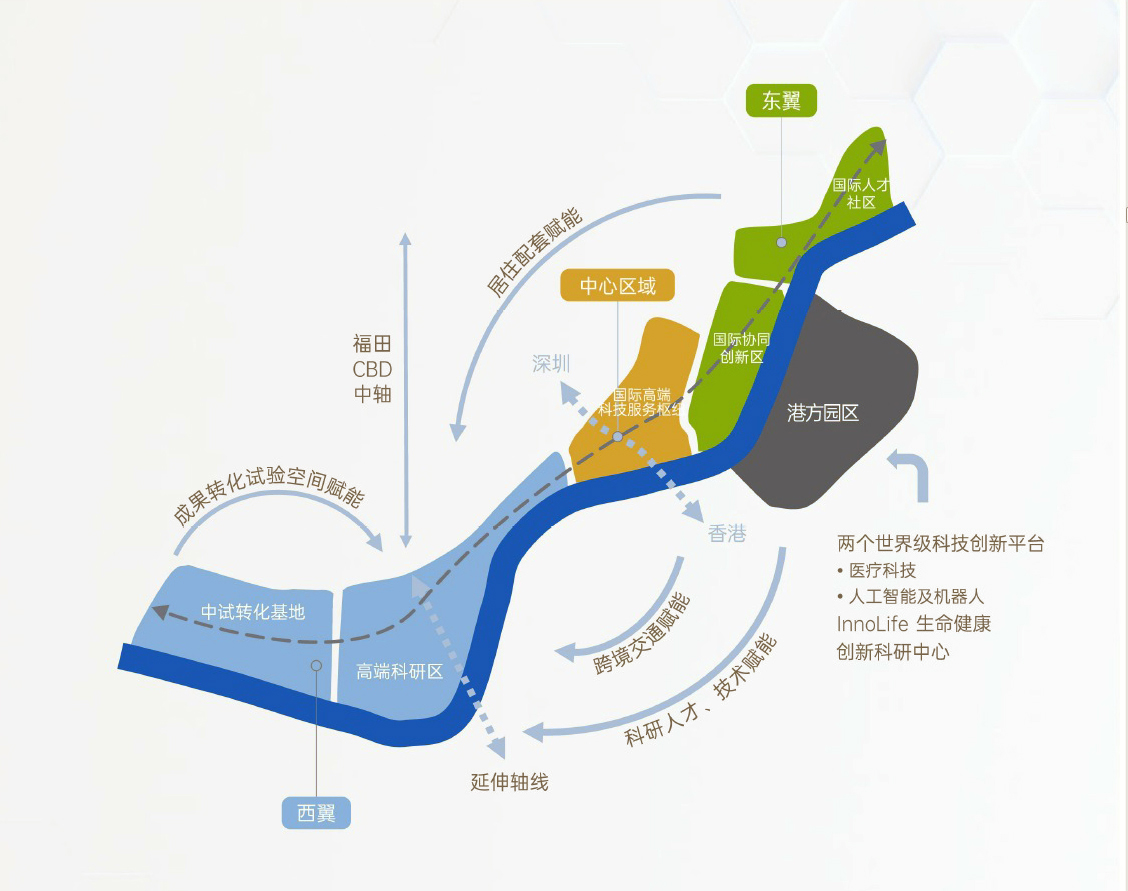 河套深港科技创新合作区深圳园区发展规划 2023年8月:国务院印发《河套深港科技创新合作区深圳园区发展规划》指出要高质量、高标准、高水平推 进合作区深圳园区建设:积极主动与香港园区协同发展、优势互补,打造成为世界级的科研枢纽 总体布局:区域联动格局、联动光明科学城、联动香港园区、联动粤港澳大湾区国际科创中心走廊节点 重大基础设施布局、配合香港研究北环线支线经落马洲香港园区接入新皇岗口岸的可行性 研究引入穗莞深等城际铁路、加快深圳城市轨道交通6号线支线进一步南延至深圳园区等项目建设 区内空间布局 西翼:包括福田保税区,规划建设高端科研区和中试转化基地 东翼:包括皇岗口岸现状货检区及东北侧生活区,规划建设国际协同创新区和国际人才社区 中心区域:包括福田口岸、皇岗口岸旅检区及周边生活区,规划建设国际高端科技服务枢纽