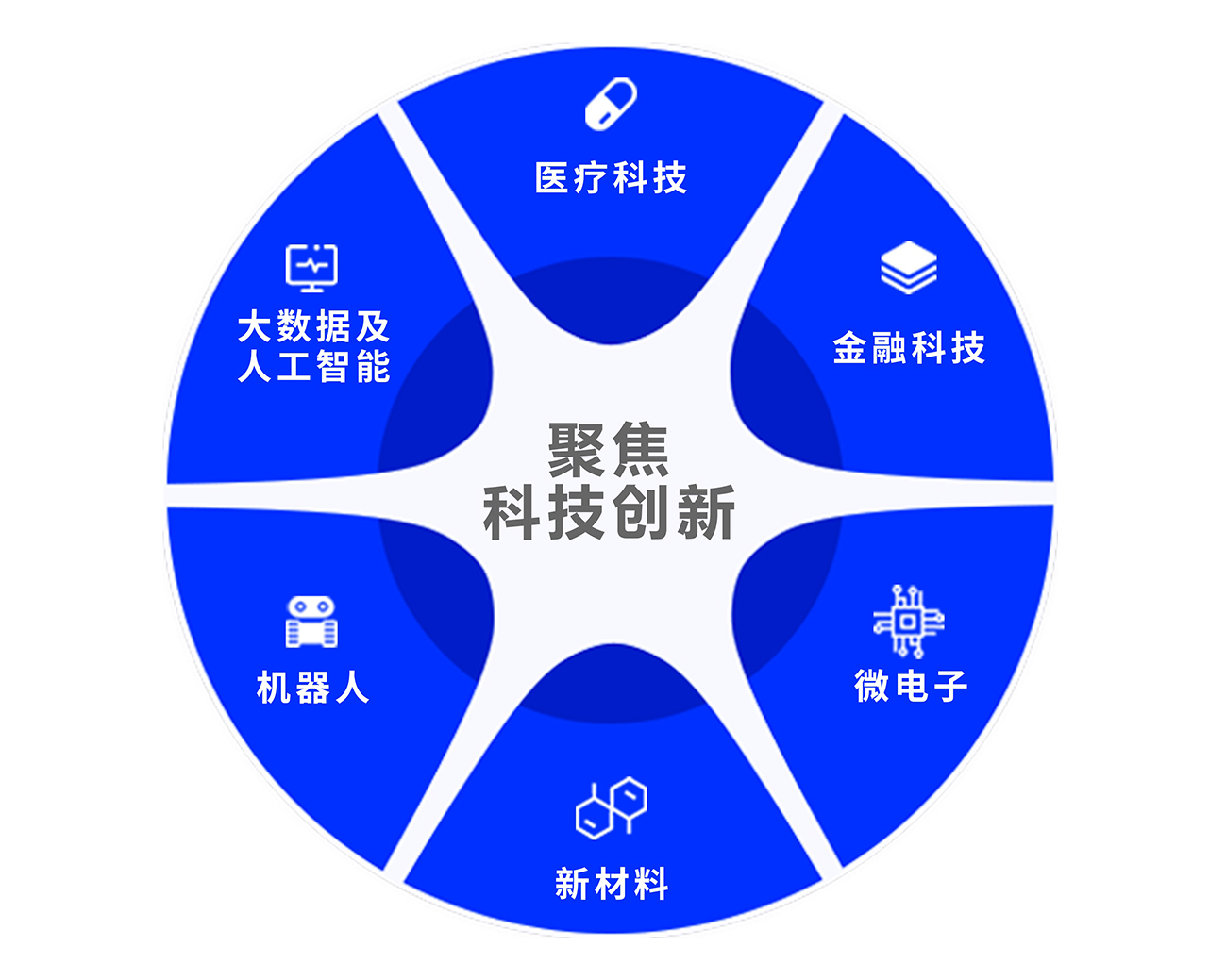 构建国际化的科技创新体制机制 人员便利跨境:“一线高度便利出入境”、“一地两检”、跨境专用口岸 与香港趋同的税负环境:鼓励类企业减按15%税率征收企、业所得税、香港居民个人所得税超过香港税负的部分予以免征 数据跨境互通:建设国际数据专用通道、研究建设固网接入国际互联网的绿色通道、科研数据跨境互联互通、取消深港手机长途和漫游费试点 知识产权保护制度:选择适用香港法律解决合同纠纷以及协议选择香港为仲裁地、医疗、AI等领域适度放宽港资机构可开展业务的范围 科研资金跨境:探索组建跨境双币早期母基金和系列专业子基金、允许科研资金跨境资助两地项目、“白名单”跨境贸易投资便利化、跨境债券产品试点 市场准入制度:深化商事制度改革、探索在深圳园区海关监管区域试点实行企业登记注册行政确认制、推进“一件事一次办”场景式主题服务改革全面落实外商投资准入国民待遇加负面清单管理 货物分线管理:“一线放开、二线管住、区内自由“、”白名单“制备案管理 更多制度:就业和社会保障政策、科研管理体制机制、强化法治保障