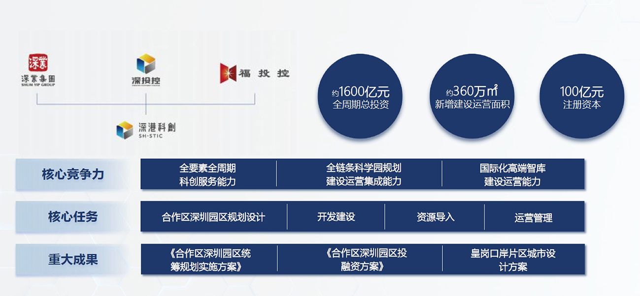 全资国企匠心营运 2018年11月:根据深圳市委市政府决策部署、深投控(世界500强)深业集团和福田投控公司共同出资100亿元、组建深圳深港科技创新合作区发展有限公司:深港科创公司是河套科技创新合作区深圳园区服务科技创新战略的功能性国企对接香港园区的全方位通道、专司片区建设运营的市场化平台