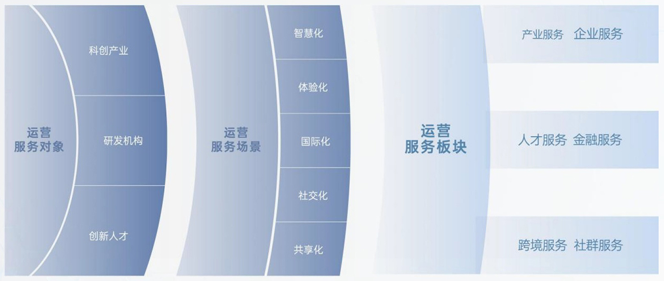 “3+5+6”运营服务体系全场景科技创新生态