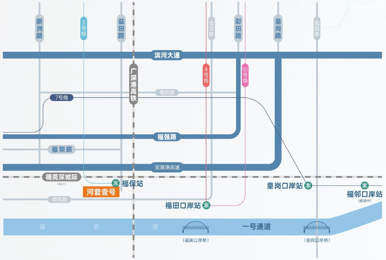 多维交通枢纽 跨境交通:2大口岸:福田口岸、皇岗口岸、福邻口岸(规划中)3大通道:皇岗口岸桥、福田口岸桥、 福田保税区一号通道、跨境轻轨:北环线支线(规划中)、东铁线 3横4纵城市路网、3横:滨河大道、福荣路、福强路、4纵:新洲路、益田路、彩田路、皇岗路 轨道交通:地铁:3号线、4号线、7号线、10号线、6号线支线(规划中) 城际铁路:广深港高速铁路、穗莞深城际铁路(建设中)、深广中轴城际铁路